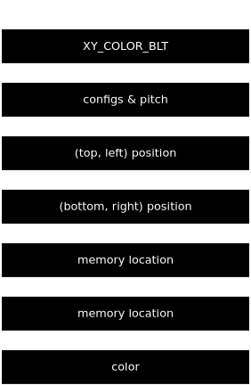 the XY_COLOR_BLT command is a sequence of 32bit numbers: XY_COLOR_BLT, thensome configs and the pitch of the destination surface, then the top-leftposition, then bottom-right, then 64bits for the memory location of thedestination, and finally 32bits for the color