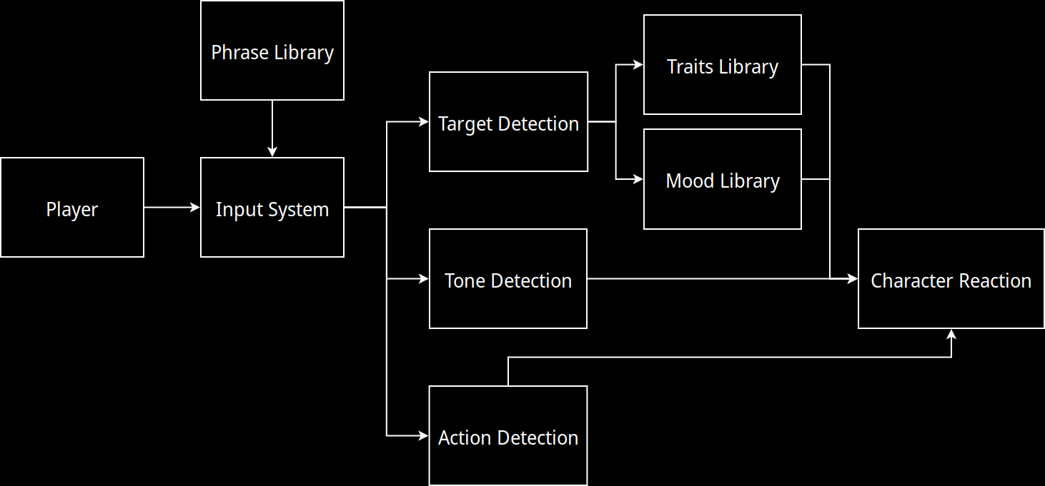 Input System Diagram