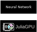 Two boxes, one written neural networks and another JuliaGPU. Arrow pointing from neural networks to JuliaGPU