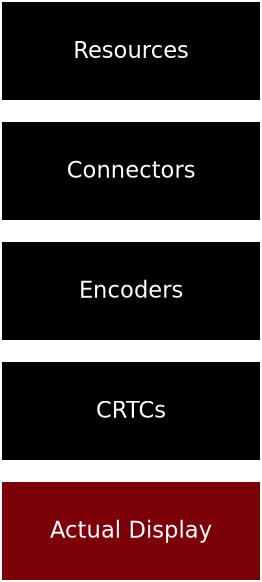 resources → connectors → encoders → crtcs