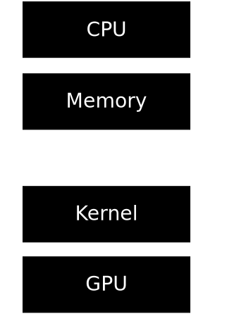 image gets generated in CPU, written to memory and then transferred to the GPUthrough the kernel